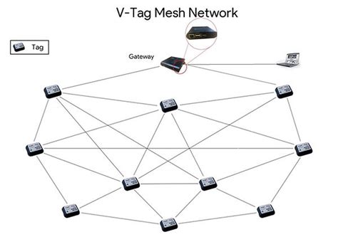 rfid tage mesh|Unique Mesh Network Design .